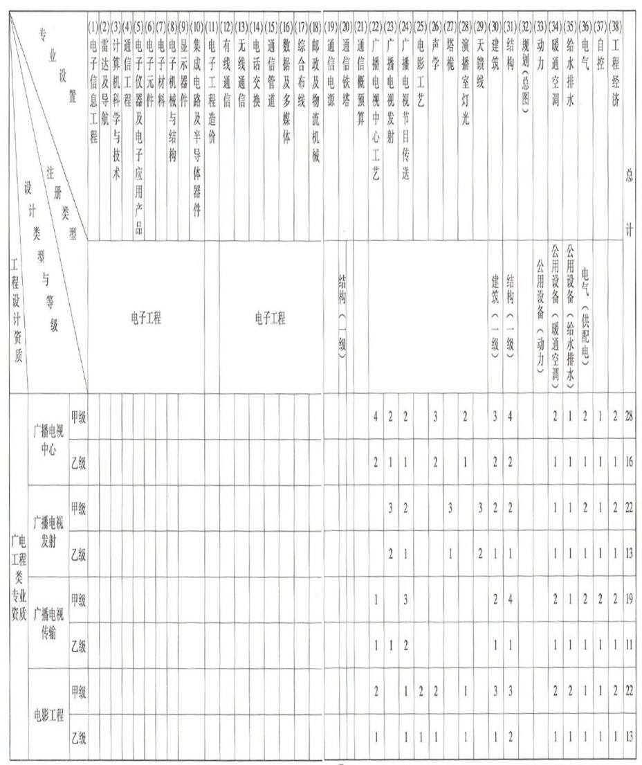 电子通信广电行业工程设计资质2.jpg