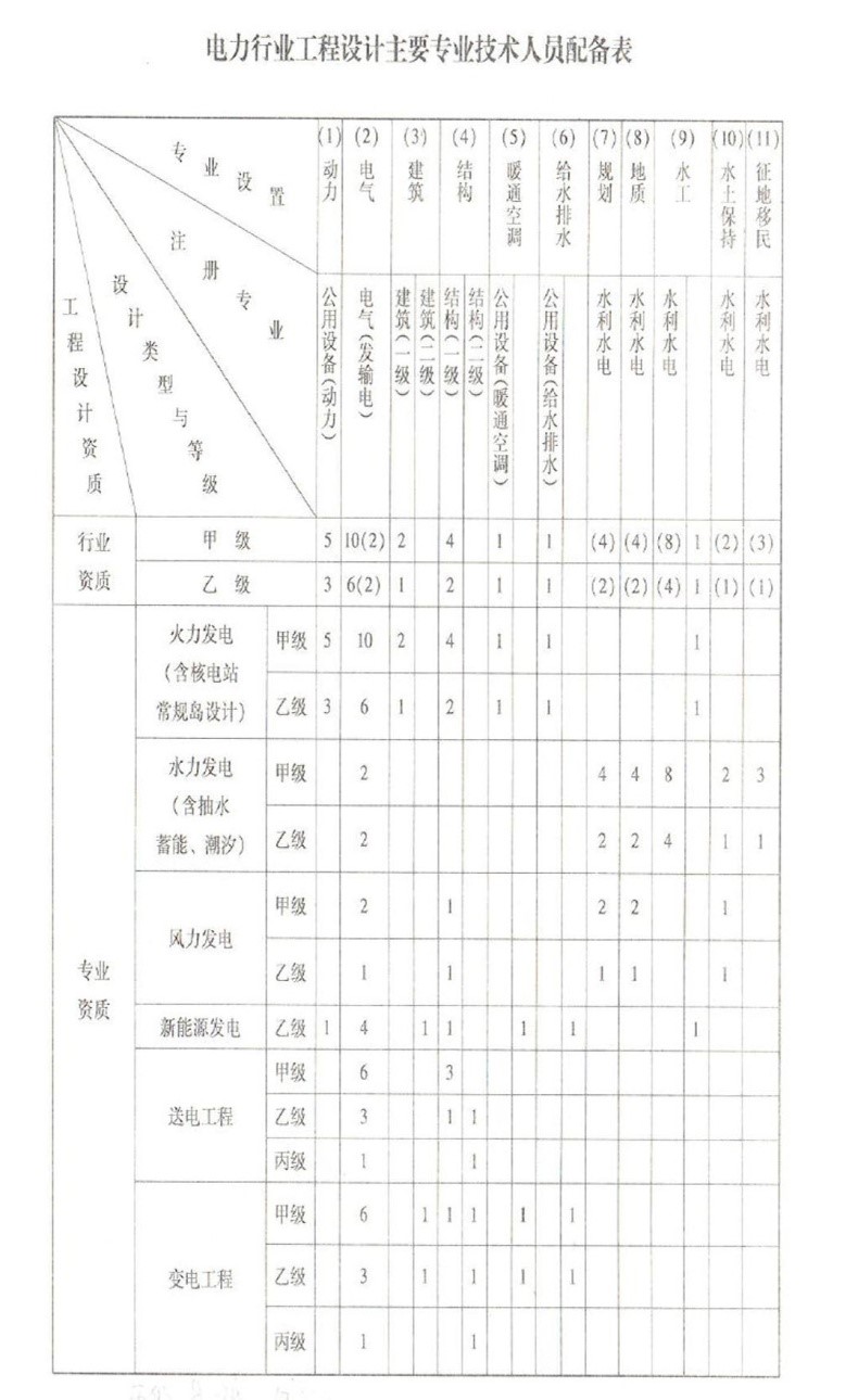 电力行业设计资质.jpg