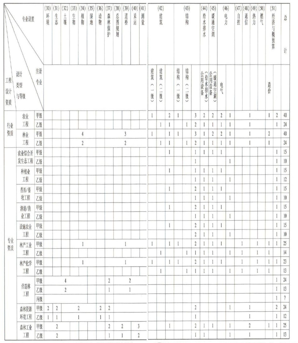 农林行业工程设计资质2.jpg