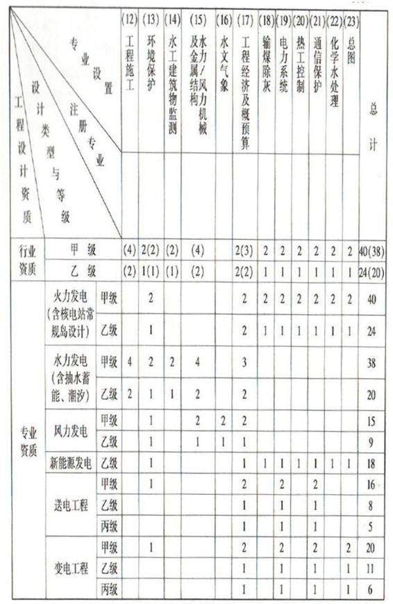 电力行业设计资质1.jpg