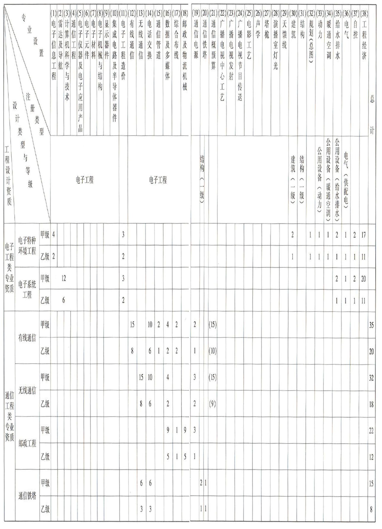 电子通信广电行业工程设计资质1.jpg